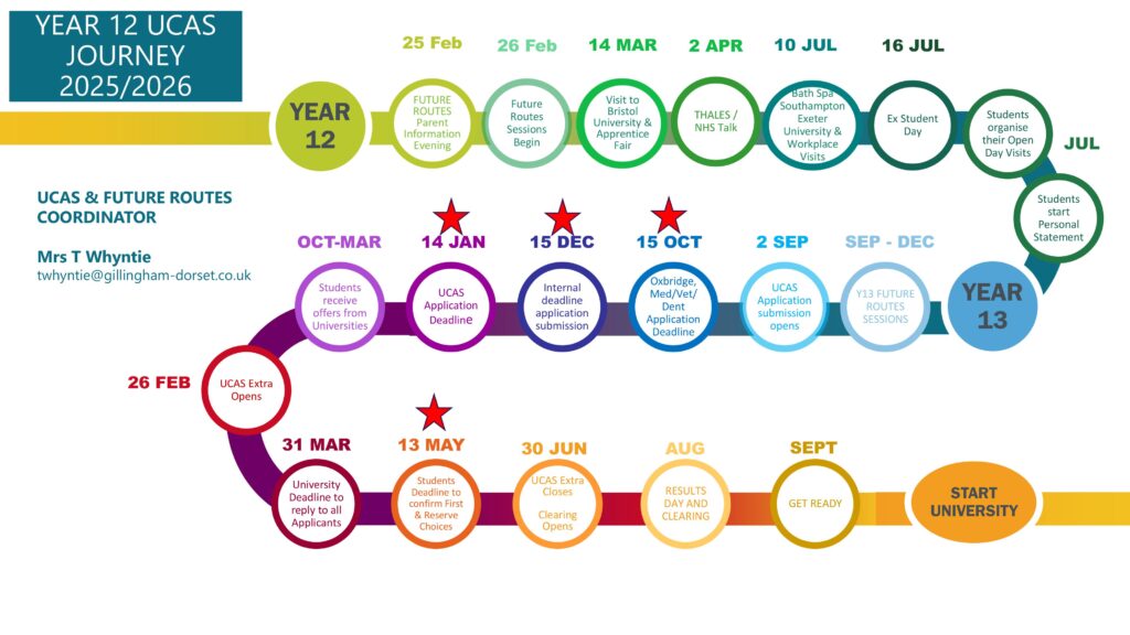 Year 12 UCAS Journey